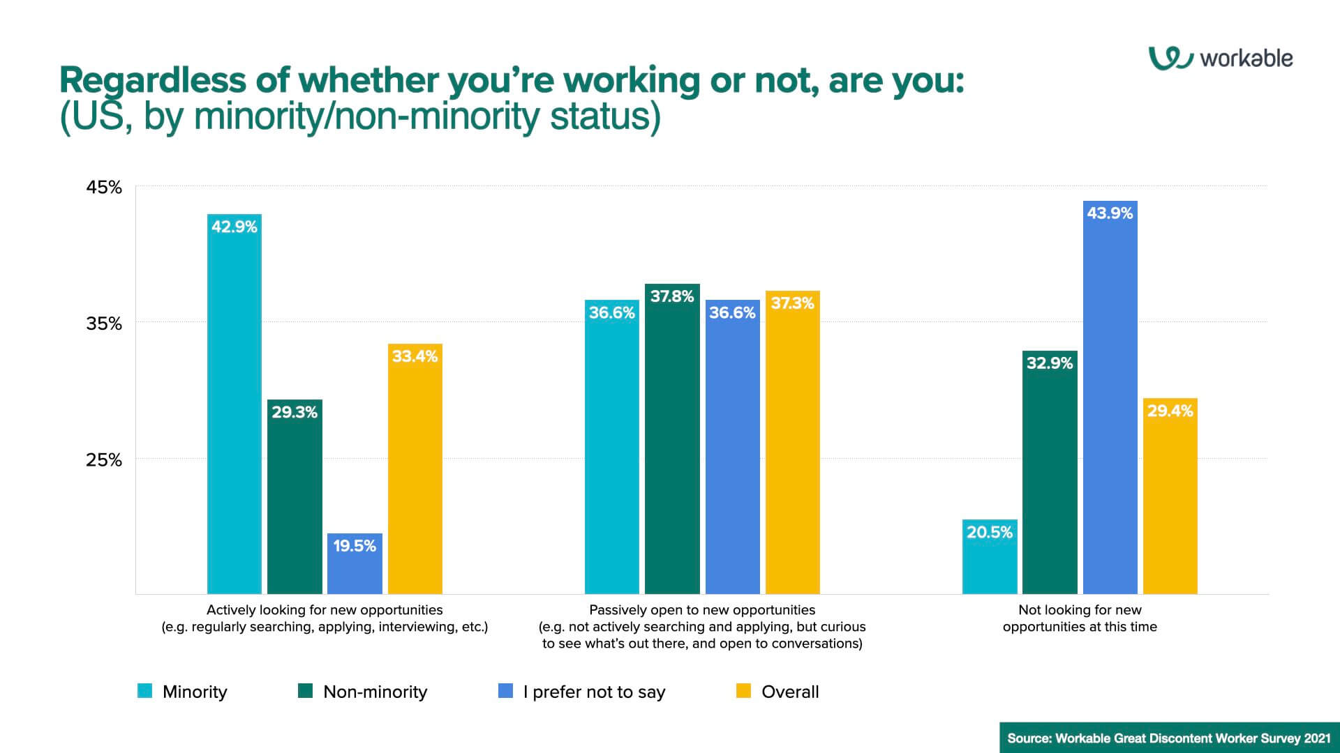 Great Discontent: Regardless of whether you’re working or not, are you:  (US, by minority/non-minority status)