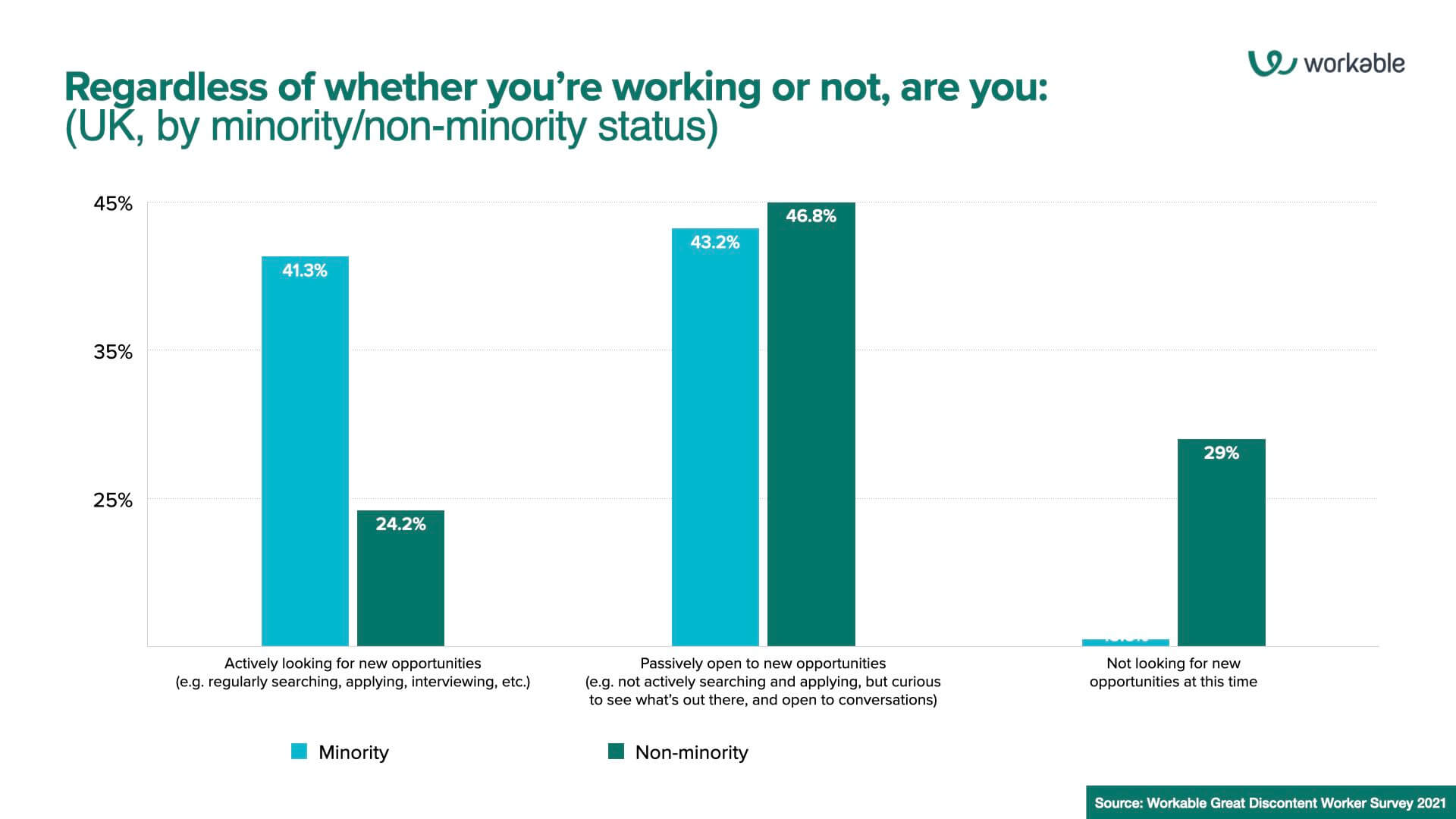 Great Discontent: Regardless of whether you’re working or not, are you:  (UK, by minority/non-minority status)