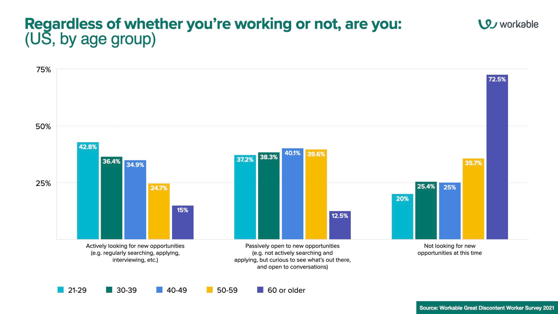 Great Discontent: Regardless of whether you’re working or not, are you:  (US, by age group)