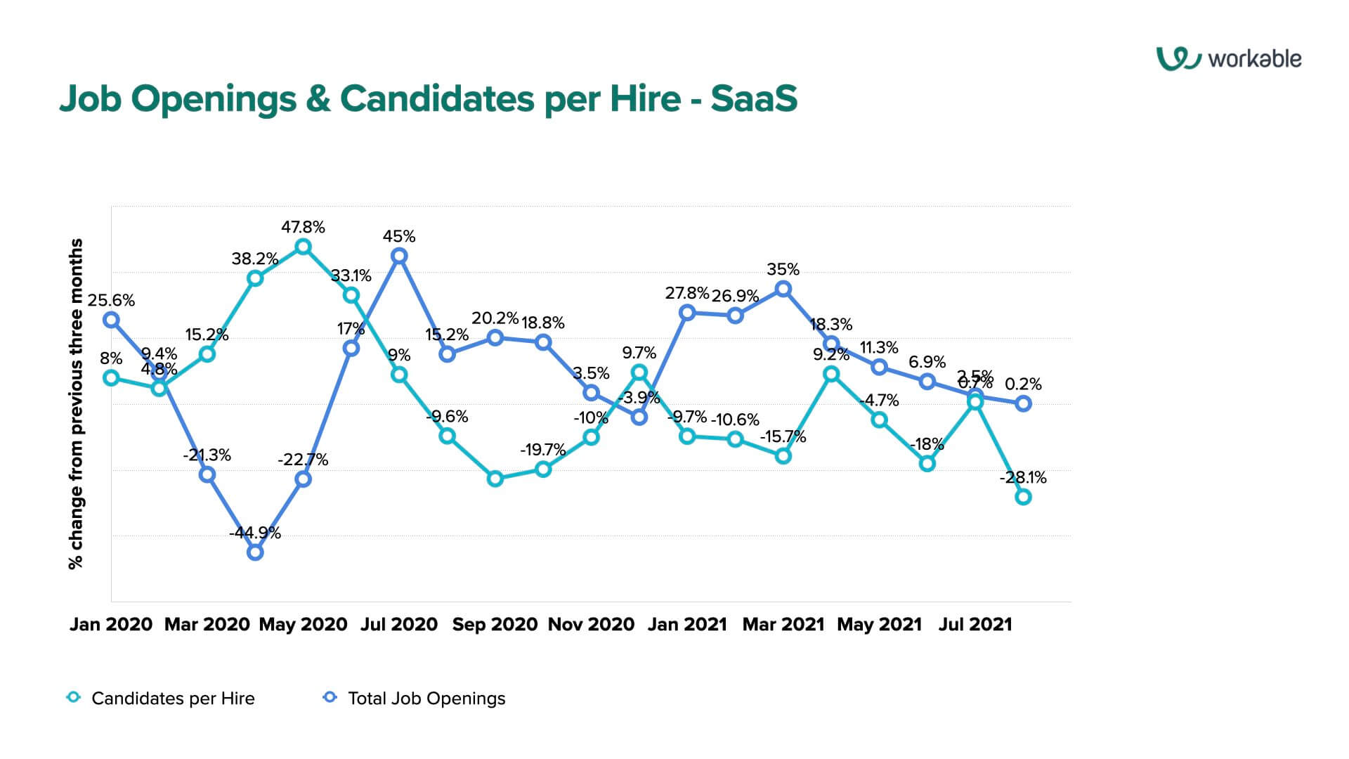 Job Openings & Candidates per Hire - SaaS