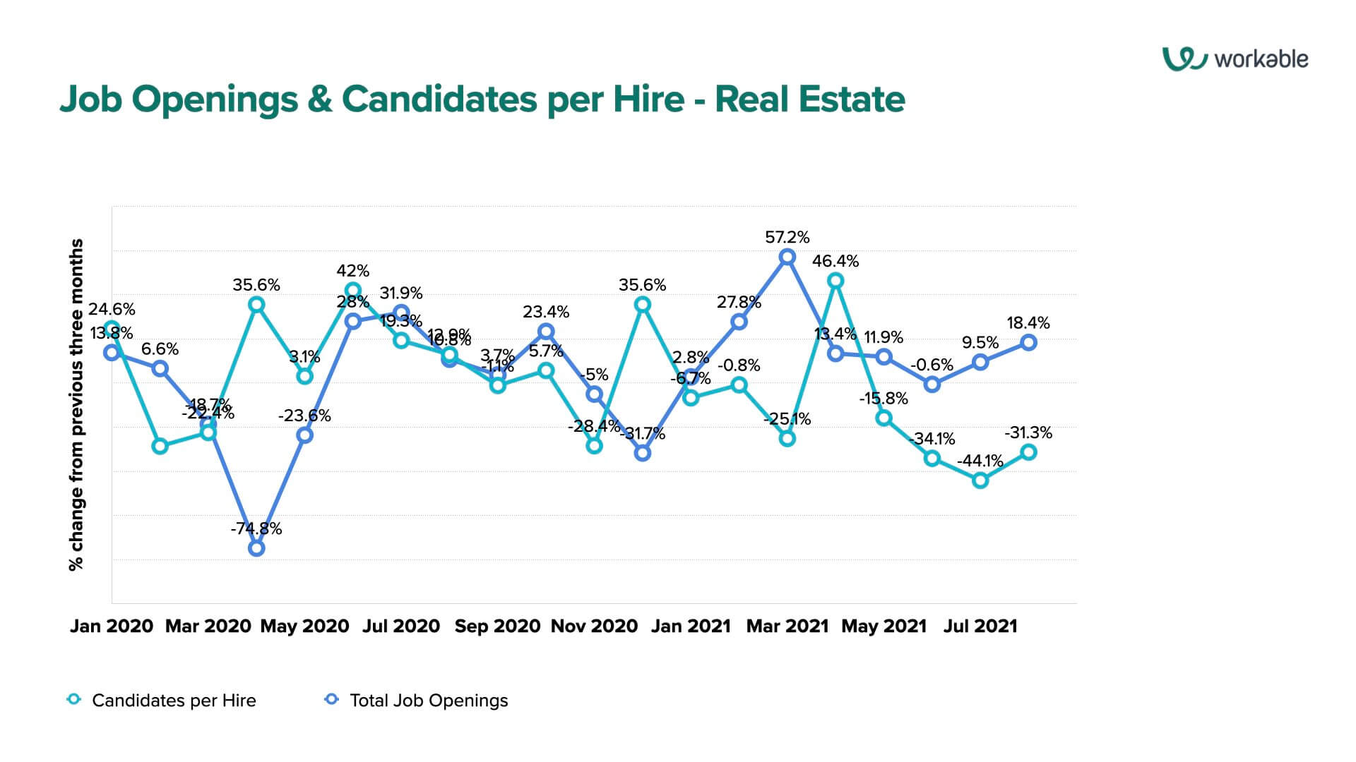 Job Openings & Candidates per Hire - Real Estate