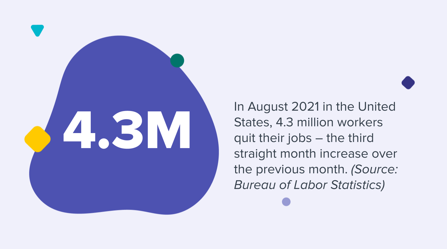 In August 2021 in the United States, 4.3 million workers quit their jobs – the third straight month increase over the previous month. (Source: Bureau of Labor Statistics)