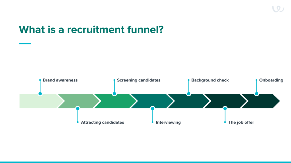 What is a recruitment funnel?