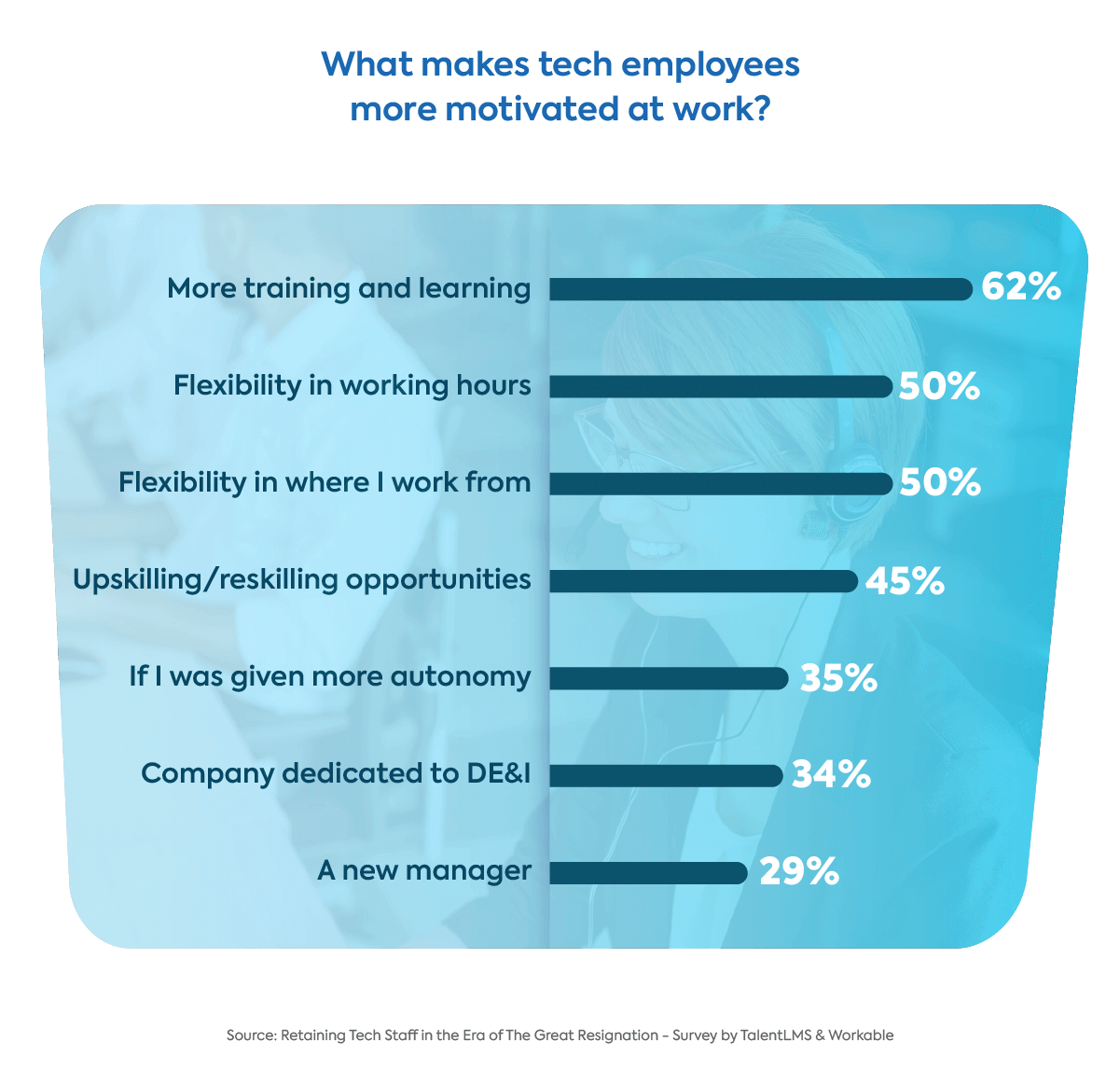 In a survey commissioned by Workable and TalentLMS, 91% of tech workers want more learning opportunities from their current employers and 58% cited “skills development” as one criteria in choosing who they want to work for. It’s also a top motivator for tech employees.