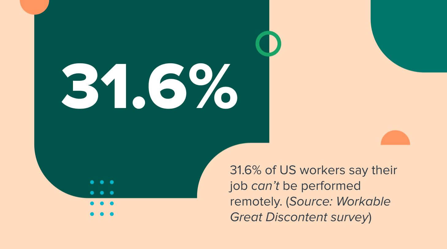 31.6% of US workers say their job can’t be performed remotely. (Source: Workable Great Discontent survey)