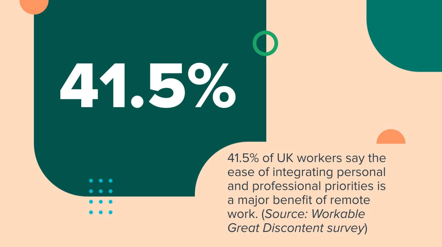 41.5% of UK workers say the ease of integrating personal and professional priorities is a major benefit of remote work. (Source: Workable Great Discontent survey)