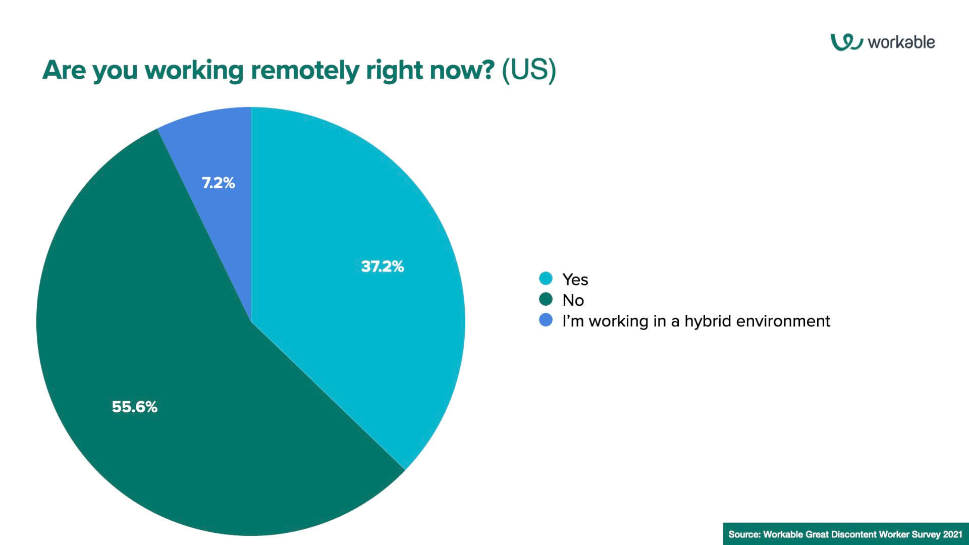 Are you working remotely right now? (US)
