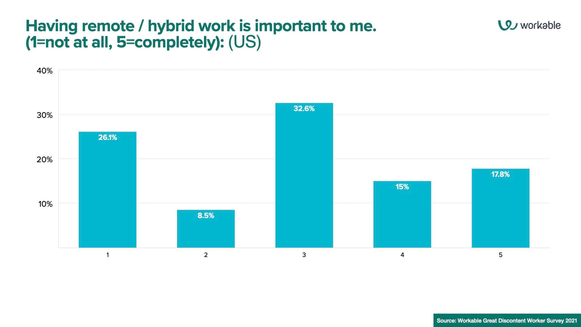 Having remote / hybrid work is important to me.  (1=not at all, 5=completely): (US)