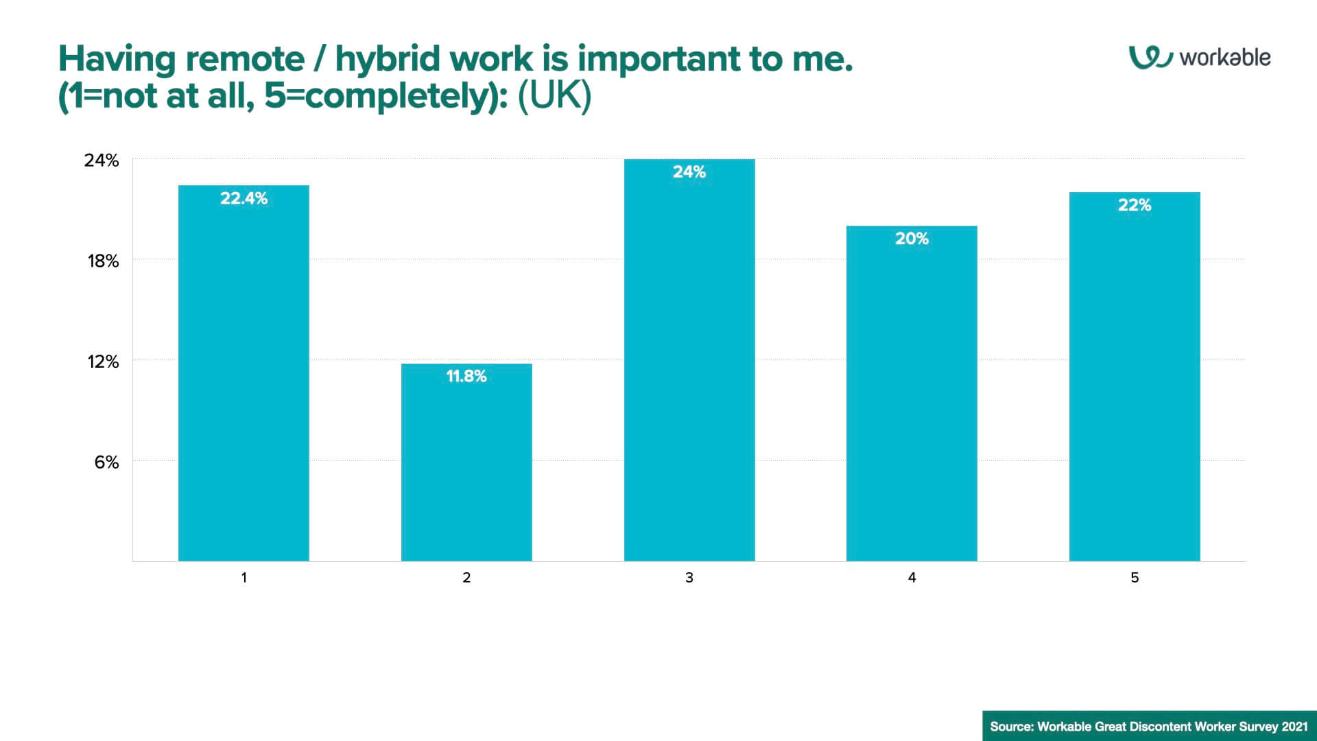 Having remote / hybrid work is important to me.  (1=not at all, 5=completely): (UK)