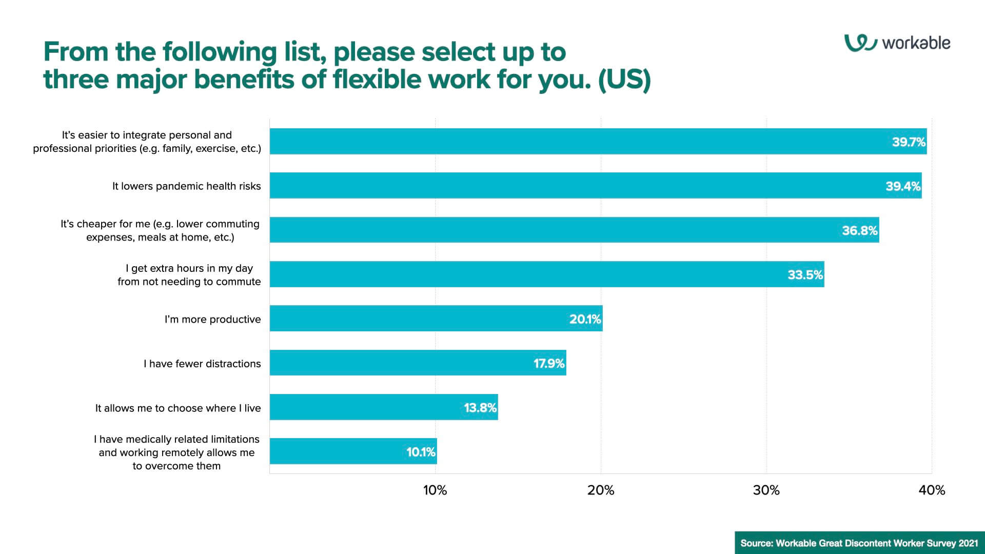 From the following list, please select up to  three major benefits of flexible work for you. (US)