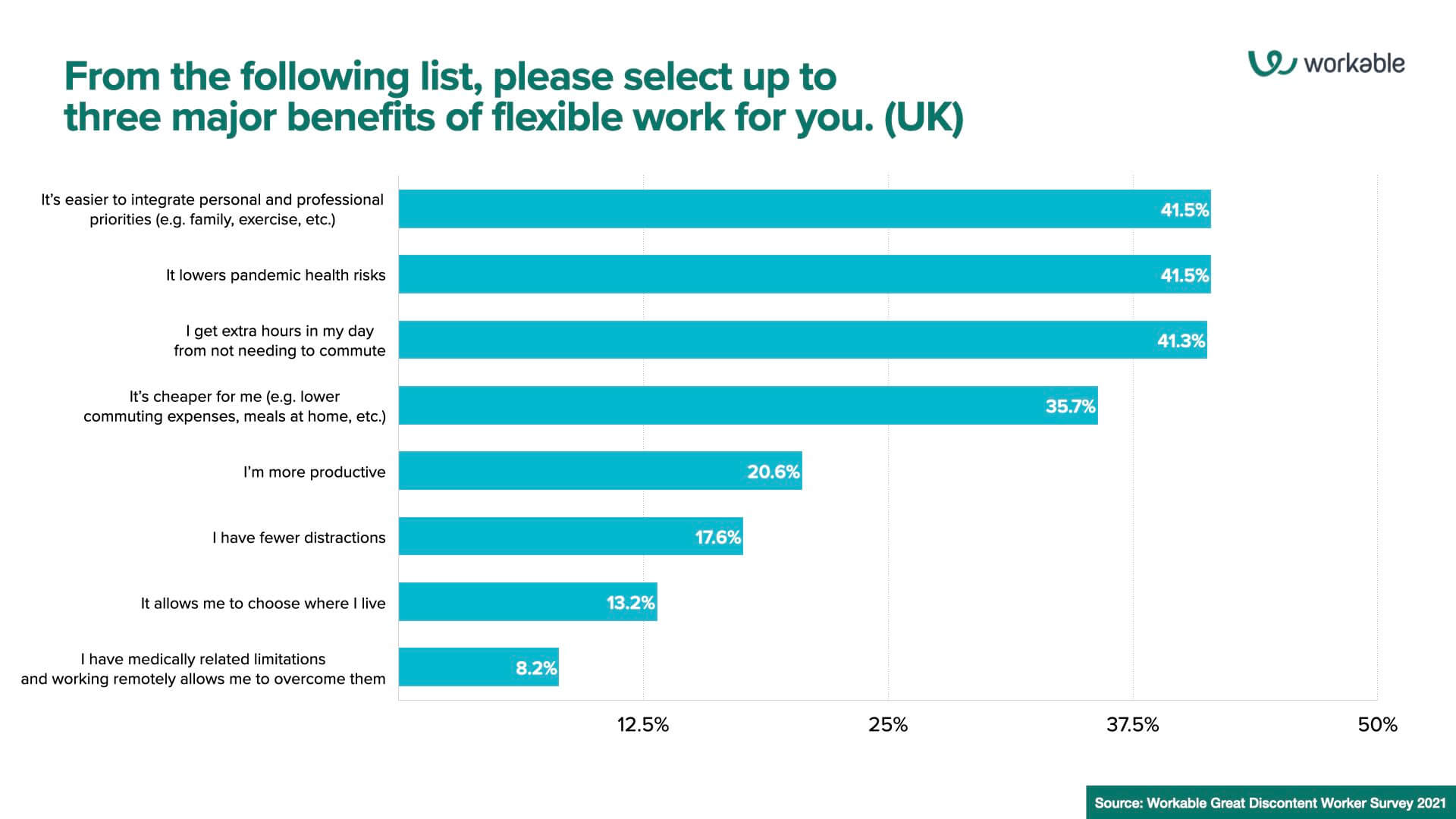 From the following list, please select up to  three major benefits of flexible work for you. (UK)