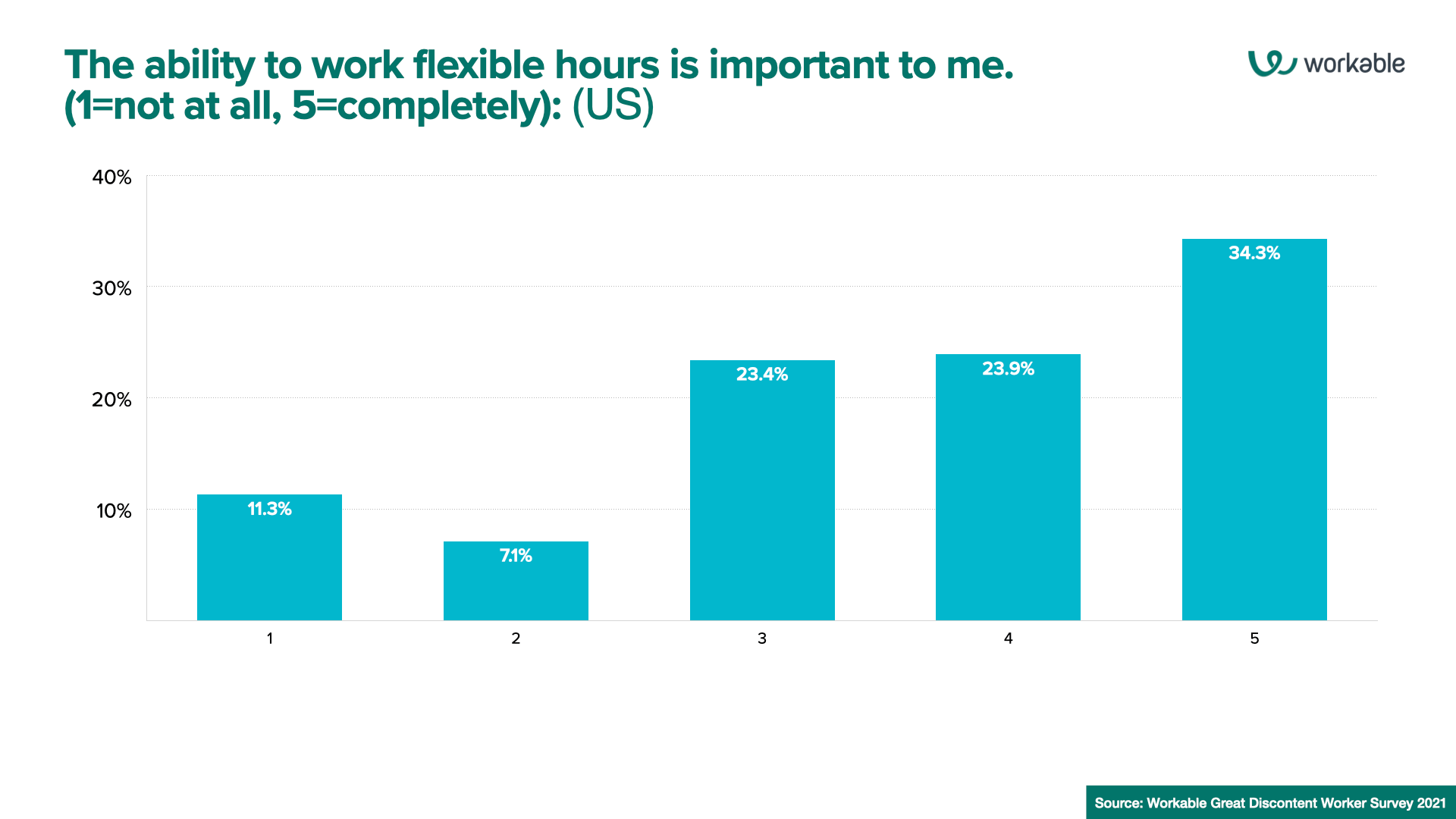 The ability to work flexible hours is important to me.  (1=not at all, 5=completely): (US)