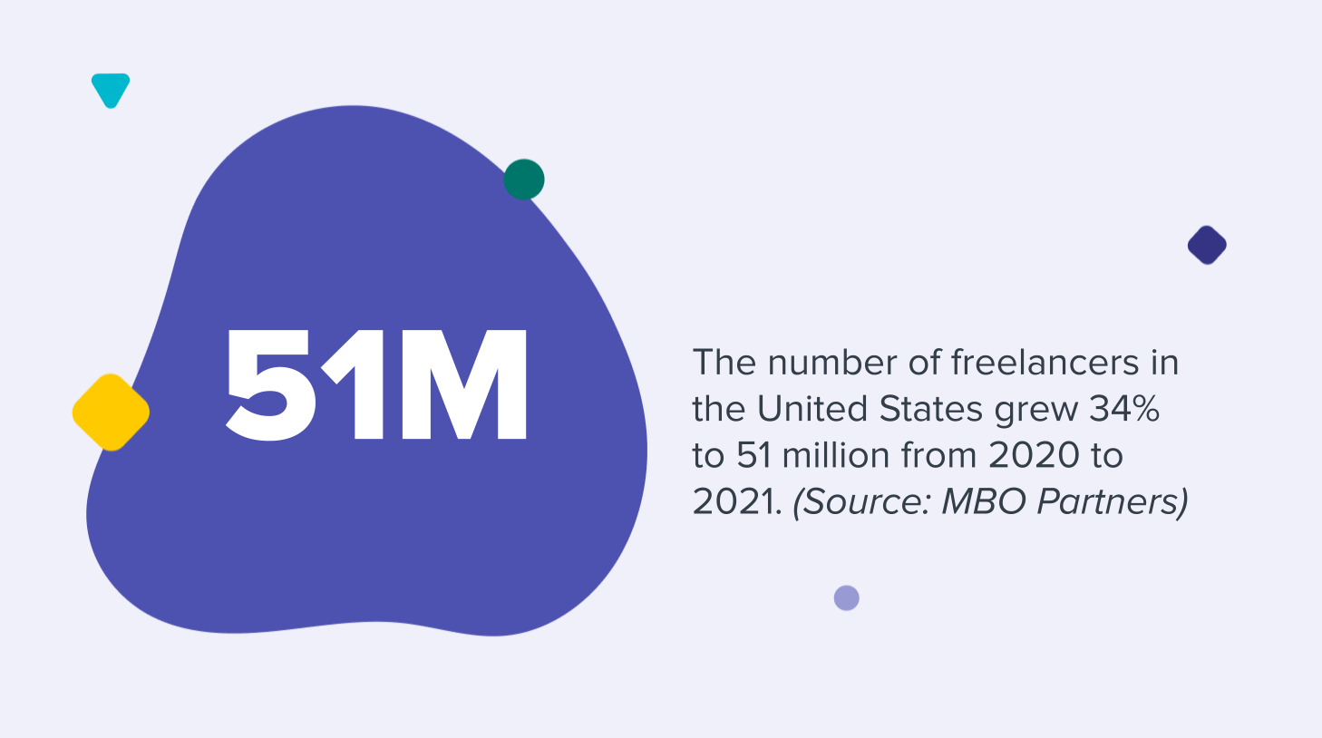 The number of freelancers in the United States grew 34% to 51 million from 2020 to 2021. (Source: MBO Partners)