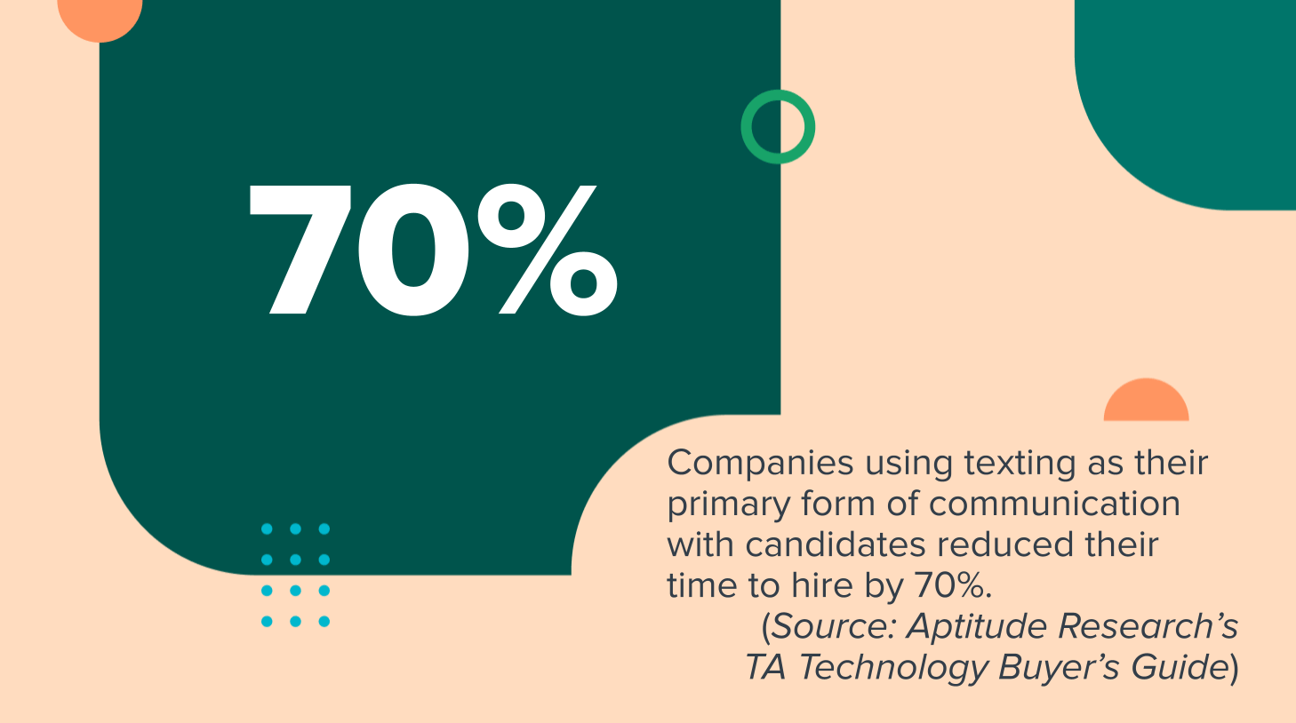 Companies using texting as their primary form of communication with candidates reduced their time to hire by 70%. (Source: Aptitude Research’s TA Technology Buyer’s Guide)