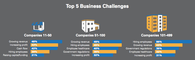 Small businesses say that hiring is one of their top business challenges.
