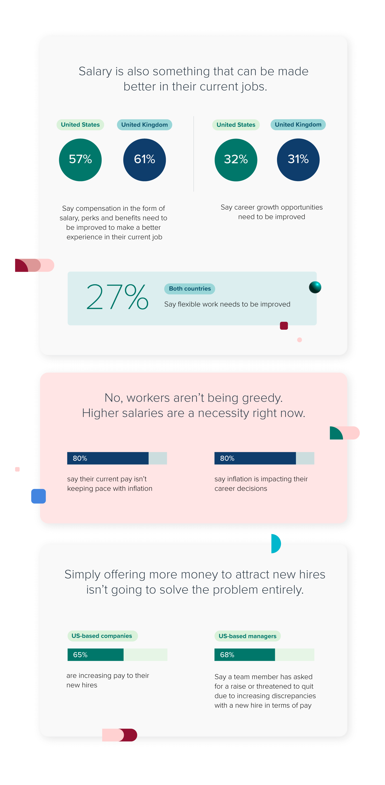  Salary is also something that can be made better in their current jobs. 61% in the UK and 57% in the US say compensation in the form of salary, perks and benefits need to be improved to make a better experience in their current job. That’s much higher than career growth opportunities (31% in UK, 32% in US) and even flexible work (27% in both countries). No, workers aren’t being greedy. Better salaries are a necessity right now. 80% worldwide say their current pay isn’t keeping pace with inflation 80% of workers say inflation is impacting their career decisions Simply offering more money to attract new hires isn’t going to solve the problem entirely. 65% of US-based companies are increasing pay to their new hires. But this is leading to dissent: 68% of managers in the US say a team member has asked for a raise or threatened to quit due to increasing discrepancies with a new hire in terms of pay. 