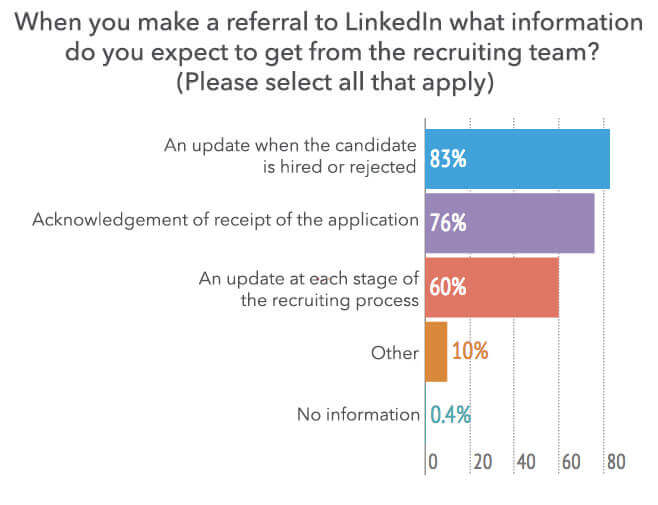 Employee referral program data