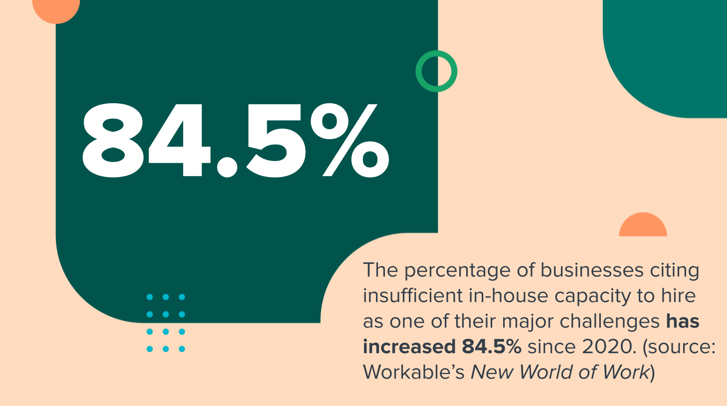 The percentage of businesses citing insufficient in-house capacity to hire as one of their major challenges has increased 84.5% since 2020