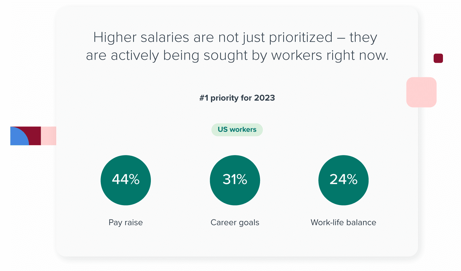 44% of US-based workers say a pay raise is the #1 priority for 2023, ahead of career goals (31%) and work-life balance (24%) 