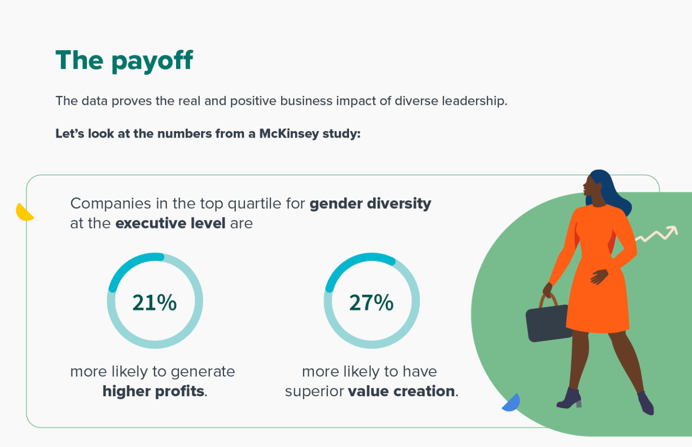 Companies in the top quartile for gender diversity at the executive level are 21% more likely to generate higher profits and 27% more likely to have superior value creation.