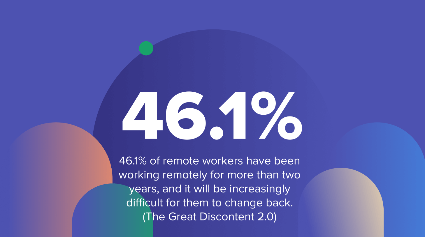 46.1% of remote workers have been working remotely for more than two years, and it will be increasingly difficult for them to change back. 
(The Great Discontent 2.0)
