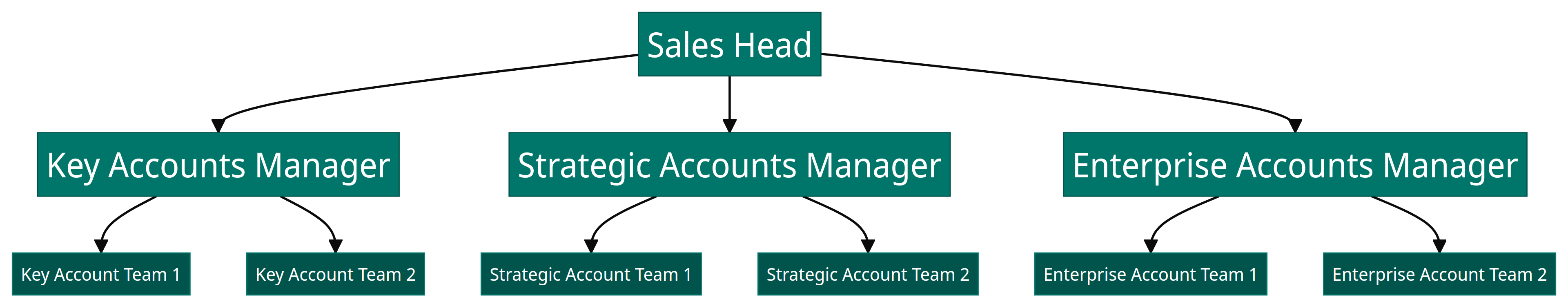 Account-based sales team structure
