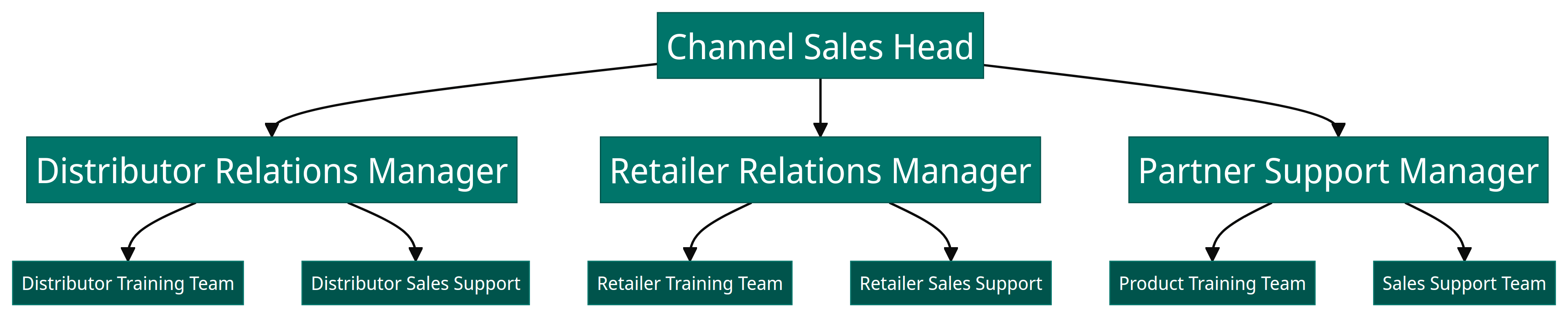 Channel sales team structure