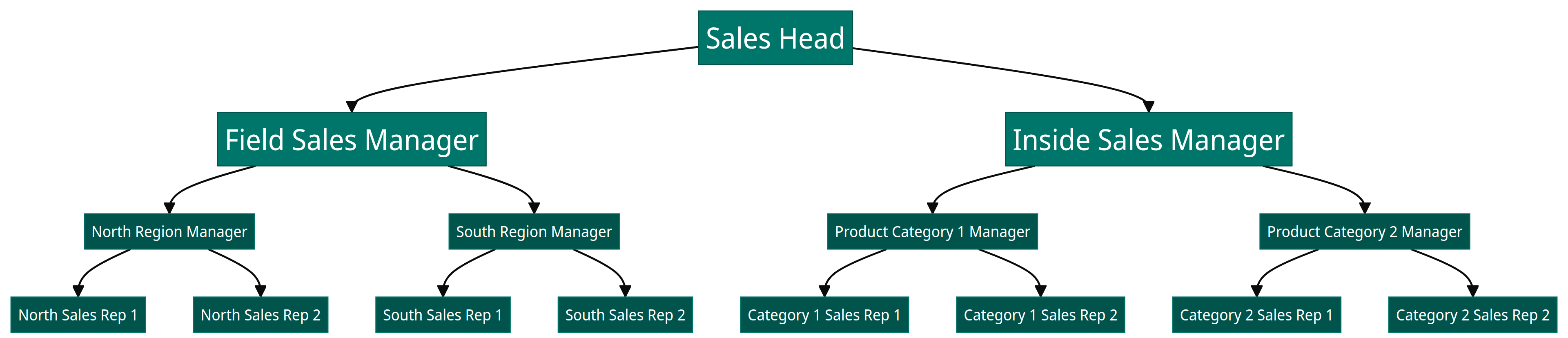 Hybrid sales team structure