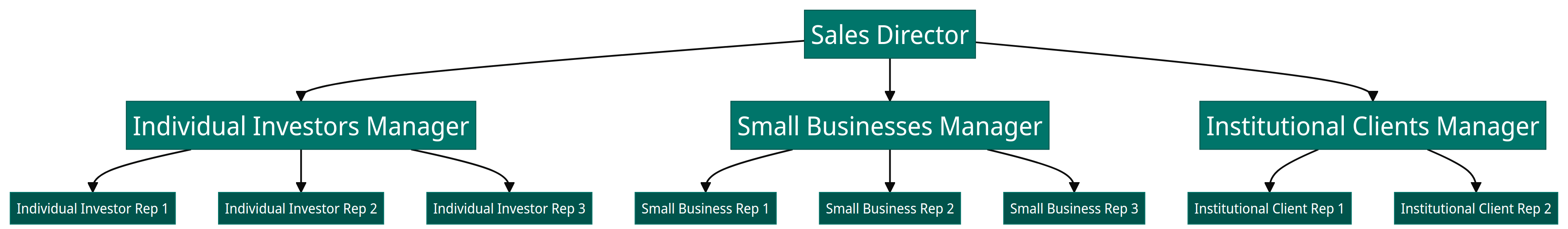 Market-based sales team structure