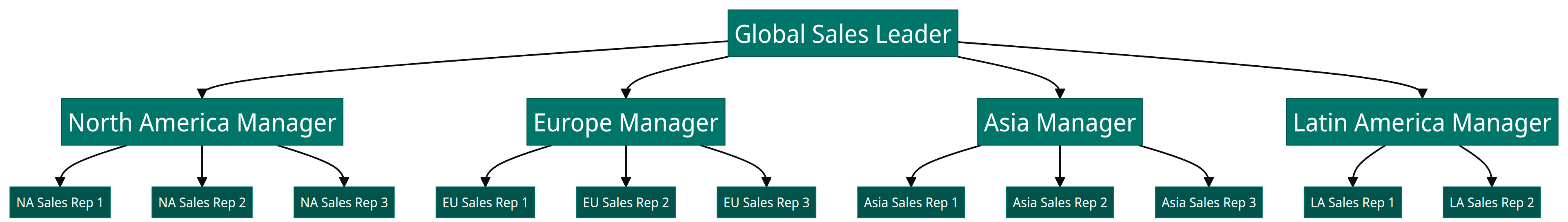 geographic sales team structure