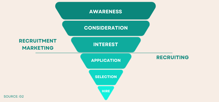 What is recruitment marketing