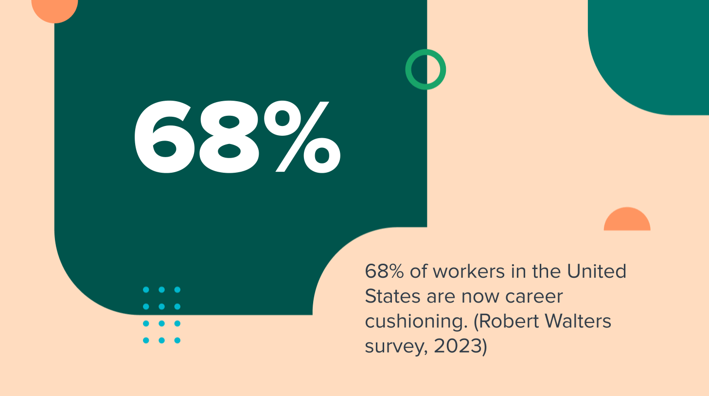 68% of workers in the United States are now career cushioning. (Robert Walters survey, 2023)
