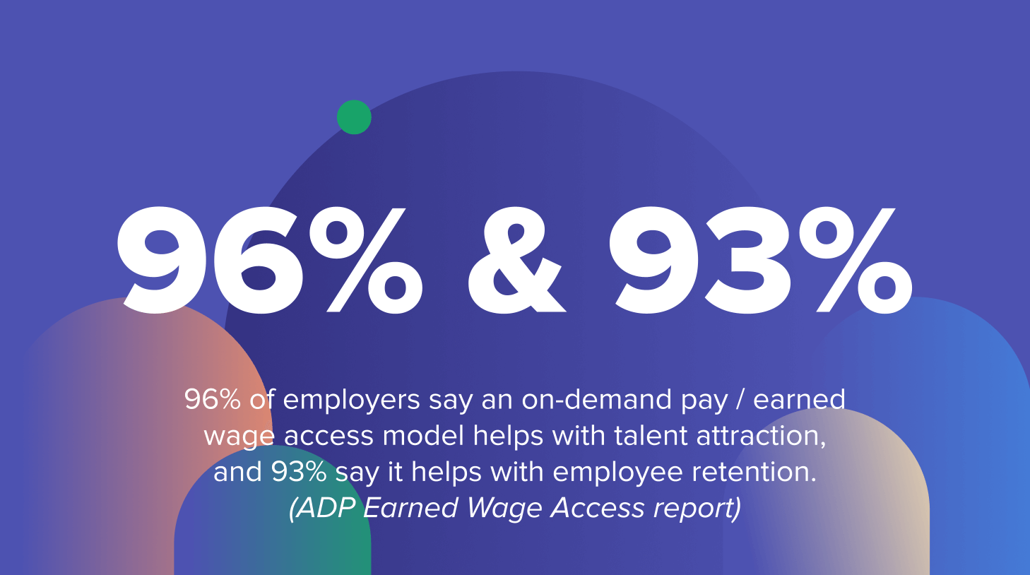96% of employers say an on-demand pay / earned wage access model helps with talent attraction, and 93% say it helps with employee retention.